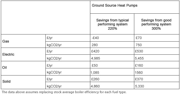 Ground source heat pumps - Costs and savings