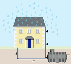 How Rainwater Harvesting works