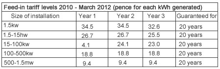 Wind Turbines Feed in Tariff